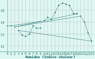 Courbe de l'humidex pour Preitenegg