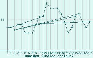 Courbe de l'humidex pour Isle Of Portland
