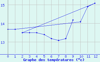 Courbe de tempratures pour Fcamp (76)