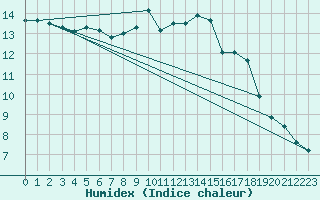 Courbe de l'humidex pour Ambrieu (01)