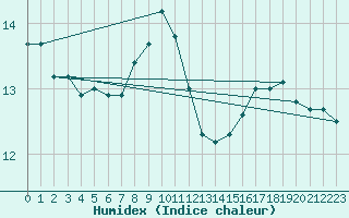 Courbe de l'humidex pour le bateau C6SG2