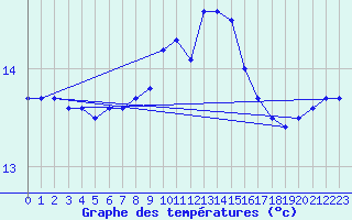 Courbe de tempratures pour Cap de la Hague (50)