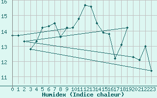 Courbe de l'humidex pour Mumbles