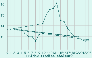 Courbe de l'humidex pour Figari (2A)