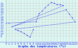 Courbe de tempratures pour Angliers (17)