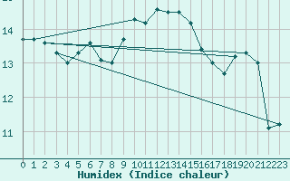 Courbe de l'humidex pour Aberporth