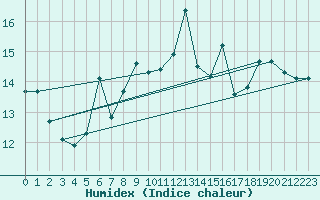 Courbe de l'humidex pour Crosby