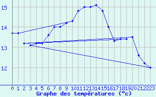 Courbe de tempratures pour High Wicombe Hqstc