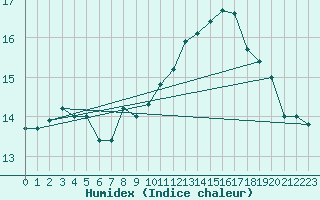 Courbe de l'humidex pour Emden-Koenigspolder