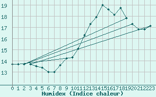 Courbe de l'humidex pour Dunkerque (59)