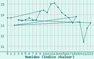 Courbe de l'humidex pour Isle Of Portland