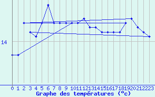 Courbe de tempratures pour le bateau C6AP8