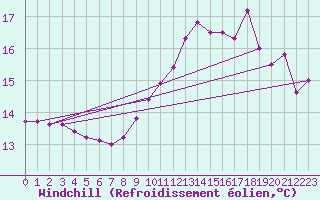 Courbe du refroidissement olien pour Marseille - Saint-Loup (13)