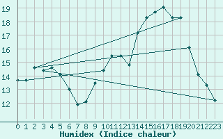 Courbe de l'humidex pour Mende - Chabrits (48)