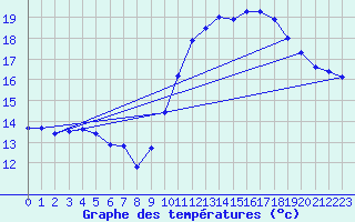 Courbe de tempratures pour Gourdon (46)