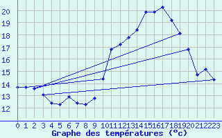 Courbe de tempratures pour Lans-en-Vercors - Les Allires (38)