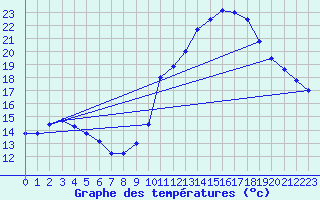 Courbe de tempratures pour Dax (40)