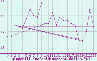 Courbe du refroidissement olien pour Malin Head