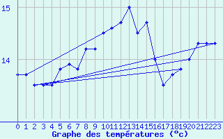 Courbe de tempratures pour Porquerolles (83)
