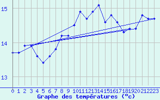 Courbe de tempratures pour le bateau YJTL5