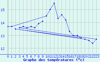 Courbe de tempratures pour Ile de Batz (29)