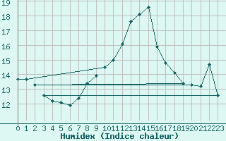 Courbe de l'humidex pour Koszalin