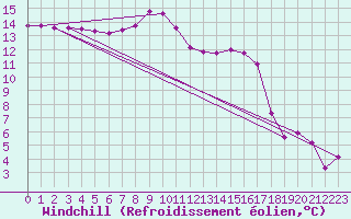 Courbe du refroidissement olien pour Weitensfeld