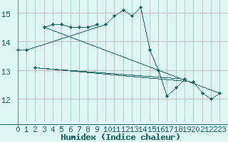 Courbe de l'humidex pour Ploudalmezeau (29)