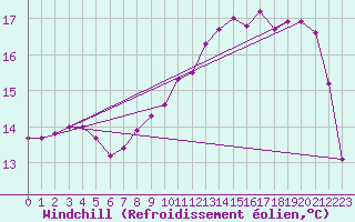 Courbe du refroidissement olien pour Quimperl (29)