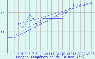 Courbe de temprature de la mer  pour le bateau BATFR46