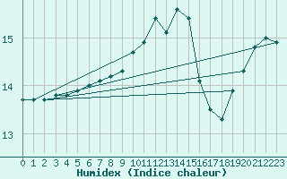 Courbe de l'humidex pour Oak Park, Carlow