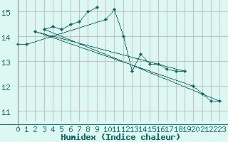 Courbe de l'humidex pour Neuchatel (Sw)