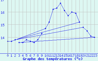 Courbe de tempratures pour Ploeren (56)