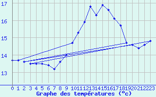 Courbe de tempratures pour Ile du Levant (83)