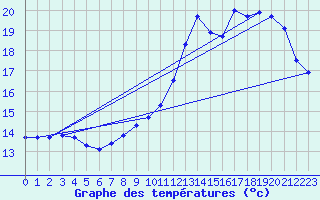 Courbe de tempratures pour Le Bourget (93)