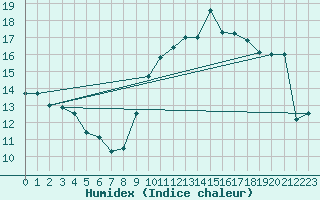 Courbe de l'humidex pour Beitem (Be)