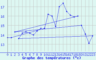 Courbe de tempratures pour La Rochelle - Aerodrome (17)