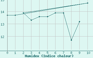 Courbe de l'humidex pour Gjerstad