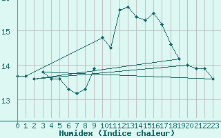 Courbe de l'humidex pour Gijon