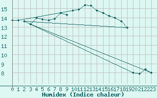 Courbe de l'humidex pour Dunkerque (59)