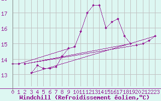 Courbe du refroidissement olien pour Dinard (35)