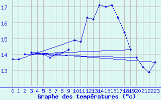 Courbe de tempratures pour Saint-Jean-de-Vedas (34)