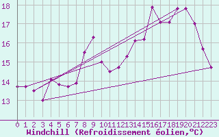 Courbe du refroidissement olien pour Gros-Rderching (57)