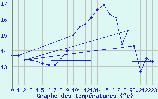 Courbe de tempratures pour Duerkheim, Bad