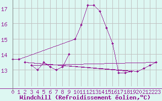 Courbe du refroidissement olien pour Lorient (56)