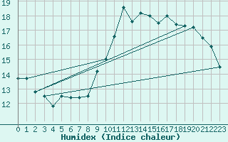 Courbe de l'humidex pour Trgueux (22)