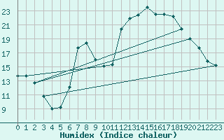 Courbe de l'humidex pour Puerto de San Isidro
