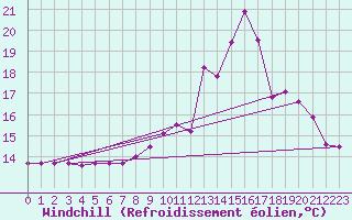 Courbe du refroidissement olien pour Visan (84)
