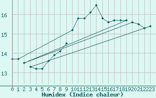 Courbe de l'humidex pour Plymouth (UK)