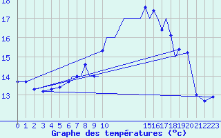 Courbe de tempratures pour Hawarden